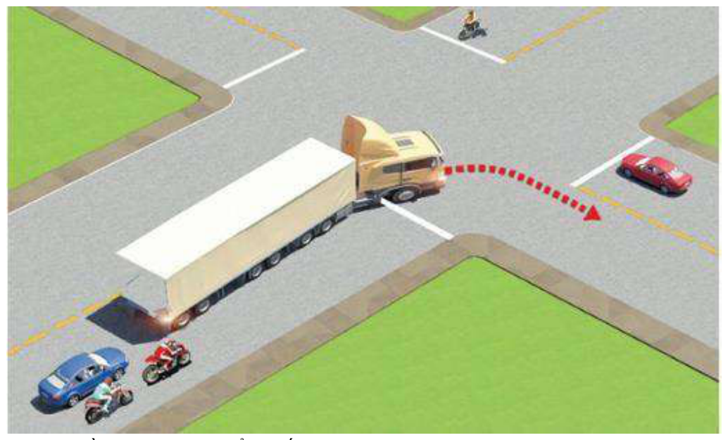 Trong tình huống dưới đây, xe đầu kéo kéo rơ moóc (xe container) đang rẽ phải, xe con màu xanh và xe máy phía sau xe container đi như thế nào để bảo đảm an toàn?